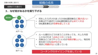 28
活動の成果と道のり
成果までの道のり
３．なぜ差があるかを掘り下げる
A A
A
A
Aチーム
N
B B
B
B
Bチーム
B
• 何をしたらダメか迷ったかSM(運営兼任)に聞けばいい
• 改善はやり過ぎたらSM(運営兼任)が止めてくれる
• SM(運営兼任)が自律を促してくる
• ルール違反かどうか迷うことがあっても、大した内容
じゃなければ「止めとくか」になる
• 改善はどこまでやっていいのか判断が難しいし、毎回判
断を仰ぐのも気が引ける
• 現状に問題がないと思っている
コーチングのタイミングを逃している
組織の成長
運営兼任
道のり１ 道のり2 道のり3 道のり4 道のり5
 