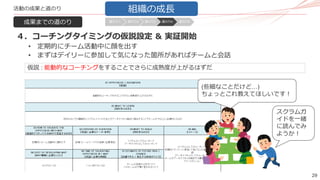 29
活動の成果と道のり
成果までの道のり
４．コーチングタイミングの仮説設定 ＆ 実証開始
• 定期的にチーム活動中に顔を出す
• まずはデイリーに参加して気になった箇所があればチームと会話
スクラムガ
イドを一緒
に読んでみ
ようか！
(些細なことだけど…)
ちょっとこれ教えてほしいです！
組織の成長
仮説 : 能動的なコーチングをすることでさらに成熟度が上がるはずだ
道のり１ 道のり2 道のり3 道のり4 道のり5
 