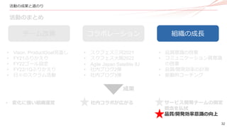 32
活動の成果と道のり
活動のまとめ
チーム改善 組織の成長
コラボレーション
• Vison, ProductGoal見直し
• FY21ふりかえり
• FY22ゴール設定
• FY22/1Qふりかえり
• 日々のスクラム活動
• 品質意識の啓蒙
• コミュニケーション質意識
の啓蒙
• 品質/開発効率の計測
• 能動的コーチング
• スクフェス三河2021
• スクフェス大阪2022
• Agile Japan Satellite IIJ
• 社内ブログ2弾
• 社内ブログ3弾
• 変化に強い組織運営 • 社内コラボが広がる • サービス開発チームの固定
概念を払拭
• 品質/開発効率意識の向上
成果
 