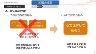 34
活動の成果と道のり
ルール・マニュアル
で縛る
チェックリスト
で自己検査する
• すぐ抜け道を探す
• 都合よく解釈する
本質的な解決にならず
効果が薄いことが多い
• やりがちな取り組み • 私たちの取り組み
心で理解して
もらう
本質を考えて行動
出来るようになる
成果までの道のり
２．取り組みの方針
組織の成長
道のり１ 道のり2 道のり3 道のり4 道のり5
 