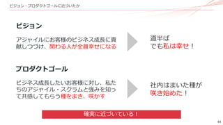 44
ビジョン・プロダクトゴールに近づいたか
ビジョン
アジャイルにお客様のビジネス成長に貢
献しつづけ、関わる人が全員幸せになる
プロダクトゴール
ビジネス成長したいお客様に対し、私た
ちのアジャイル・スクラムと強みを知っ
て共感してもらう種をまき、咲かす
道半ば
でも私は幸せ！
社内はまいた種が
咲き始めた！
確実に近づいている！
 