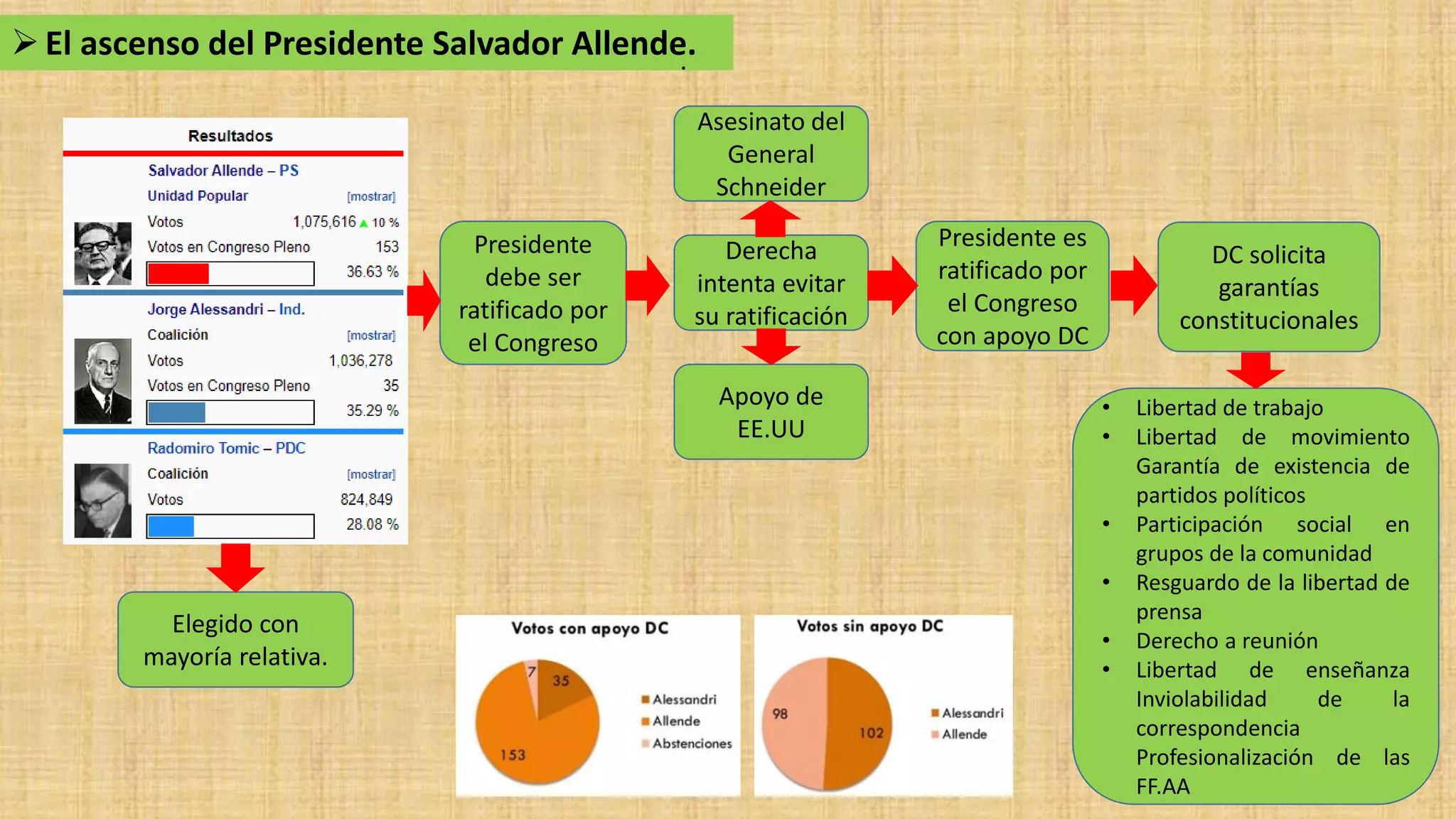 Segundo medio. Unidad 2. Clase 6. El quiebre de la democracia en Chile ...