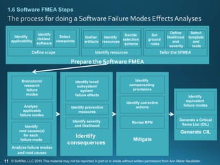 11
1.6 Software FMEA Steps
Generate CIL
Mitigate
Analyze failure modes
and root causes
Prepare the Software FMEA
Identify
resources
Brainstorm/
research
failure
modes
Identify
equivalent
failure modes
Identify
consequences
Identify local/
subsystem/
system
failure effects
Identify severity
and likelihood
Identify corrective
actionsIdentify preventive
measures
Identify
compensating
provisions
Analyze
applicable
failure modes
Identify
root causes(s)
for each
failure mode
Generate a Critical
Items List (CIL)
Identify
applicability
Set
ground
rules
Select
viewpoints
Identify
riskiest
software
Gather
artifacts
Define
likelihood
and
severity
Select
template
and
tools
Revise RPN
Decide
selection
scheme
Define scope Identify resources Tailor the SFMEA
© SoftRel, LLC 2015 This material may not be reprinted in part or in whole without written permission from Ann Marie Neufelder.
 