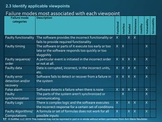17
Failure mode
categories
Description
Functional
Interface
Detailed
Maintenance
Usability
Vulnerability
Serviceability
Faulty functionality The software provides the incorrect functionality or
fails to provide required functionality
X X X
Faulty timing The software or parts of it execute too early or too
late or the software responds too quickly or too
sluggishly
X X X
Faulty sequence/
order
A particular event is initiated in the incorrect order
or not at all.
X X X X X
Faulty data Data is corrupted, incorrect, in the incorrect units,
etc.
X X X X X
Faulty error
detection and/or
recovery
Software fails to detect or recover from a failure in
the system
X X X X X
False alarm Software detects a failure when there is none X X X X X
Faulty
synchronization
The parts of the system aren’t synchronized or
communicating.
X X
Faulty Logic There is complex logic and the software executes
the incorrect response for a certain set of conditions
X X X X
Faulty Algorithms/
Computations
A formula or set of formulas does not work for all
possible inputs
X X X X
2.3 Identify applicable viewpoints
© SoftRel, LLC 2015 This material may not be reprinted in part or in whole without written permission from Ann Marie Neufelder.
 