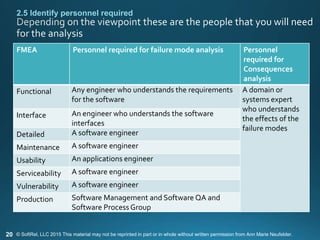 20
2.5 Identify personnel required
FMEA Personnel required for failure mode analysis Personnel
required for
Consequences
analysis
Functional Any engineer who understands the requirements
for the software
A domain or
systems expert
who understands
the effects of the
failure modes
Interface An engineer who understands the software
interfaces
Detailed A software engineer
Maintenance A software engineer
Usability An applications engineer
Serviceability A software engineer
Vulnerability A software engineer
Production Software Management and Software QA and
Software ProcessGroup
© SoftRel, LLC 2015 This material may not be reprinted in part or in whole without written permission from Ann Marie Neufelder.
 