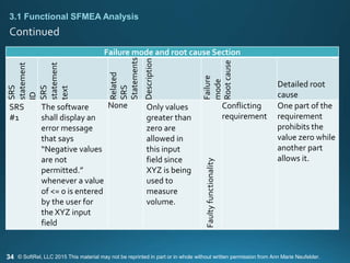 34
3.1 Functional SFMEA Analysis
Failure mode and root cause Section
SRS
statement
ID
SRS
statement
text
Related
SRS
Statements
Description
Failure
mode
Rootcause
Detailed root
cause
SRS
#1
The software
shall display an
error message
that says
“Negative values
are not
permitted.”
whenever a value
of <= 0 is entered
by the user for
the XYZ input
field
None Only values
greater than
zero are
allowed in
this input
field since
XYZ is being
used to
measure
volume.
Faultyfunctionality
Conflicting
requirement
One part of the
requirement
prohibits the
value zero while
another part
allows it.
© SoftRel, LLC 2015 This material may not be reprinted in part or in whole without written permission from Ann Marie Neufelder.
 