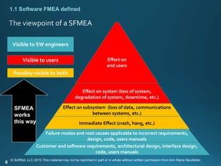 6
SFMEA
works
this way
Customer and software requirements, architectural design, interface design,
code, users manuals
Failure modes and root causes applicable to incorrect requirements,
design, code, users manuals
Immediate Effect (crash, hang, etc.)
Effect on subsystem (loss of data, communications
between systems, etc.)
Effect on system (loss of system,
degradation of system, downtime, etc.)
Effect on
end users
Visible to SW engineers
Visible to users
Possibly visible to both
1.1 Software FMEA defined
© SoftRel, LLC 2015 This material may not be reprinted in part or in whole without written permission from Ann Marie Neufelder.
 