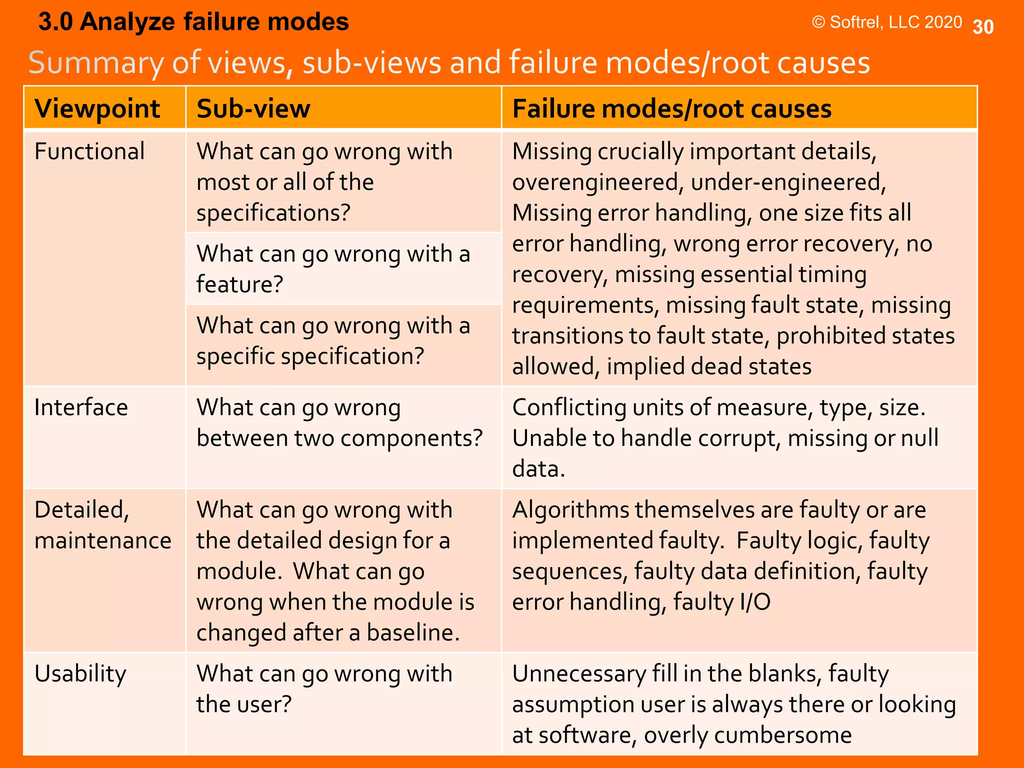 Software Failure Modes Effects Analysis Overview | PDF | Operating ...