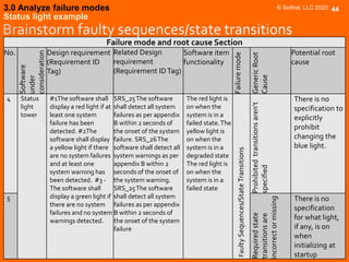 Software Fault Table Example Software Failure Modes Effects Analysis Overview | PDF