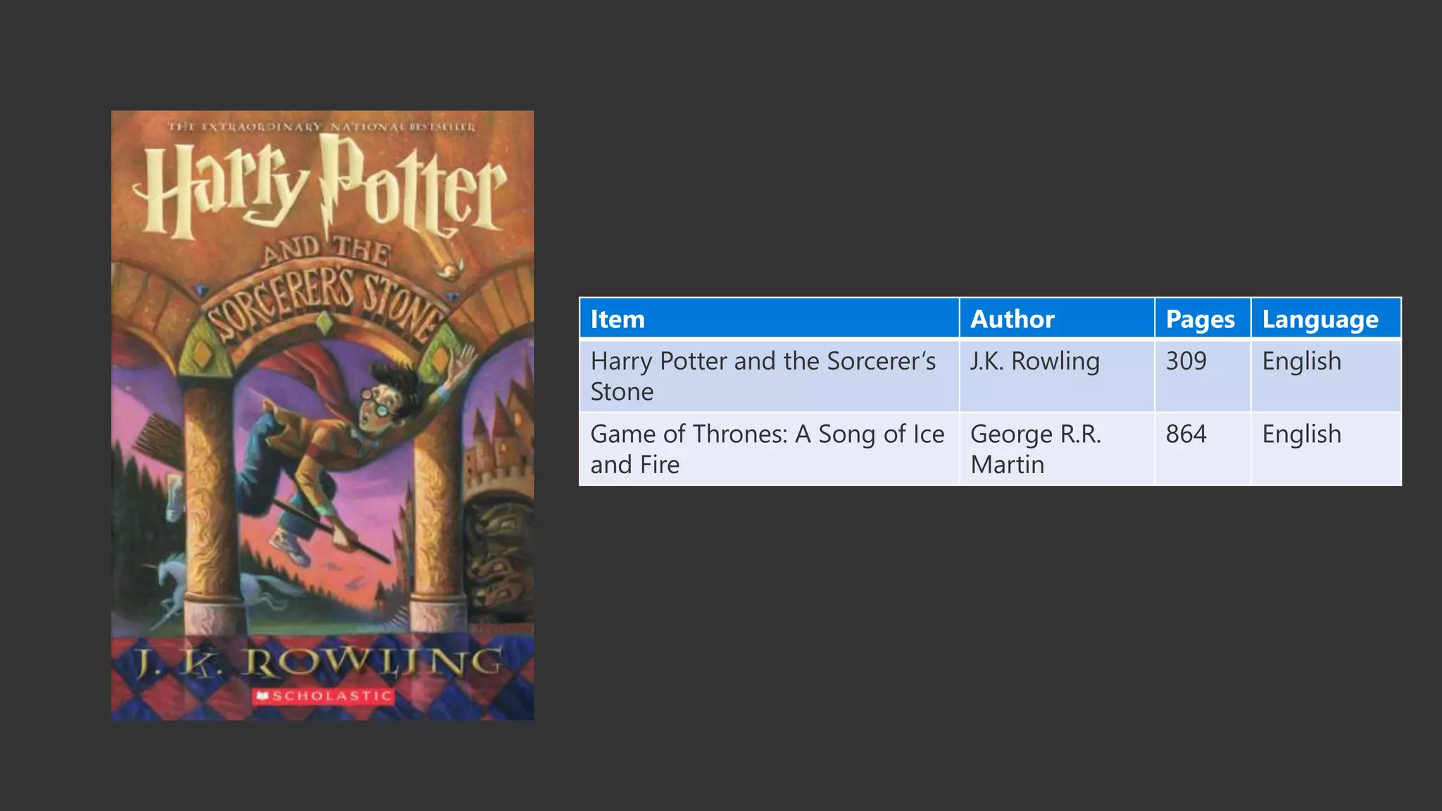 Item Author Pages Language
Harry Potter and the Sorcerer’s
Stone
J.K. Rowling 309 English
Game of Thrones: A Song of Ice
and Fire
George R.R.
Martin
864 English
 