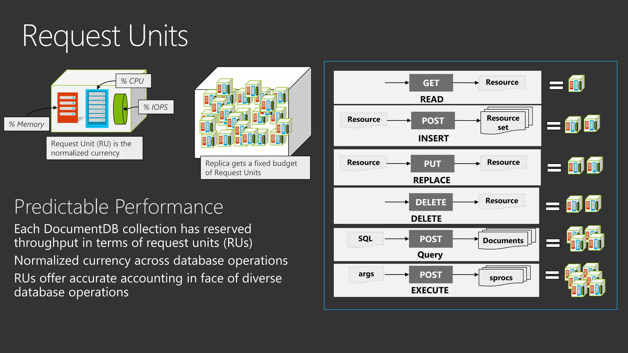 Operation Request units
(RUs)
consumed*
Reading a single 1KB document 1
Reading a single 2KB document 2
Query with a simple predicate for a 1KB
document
3
Creating a single 1 KB document with 10
JSON properties (consistent indexing)
14
Create a single 1 KB document with 100 JSON
properties (consistent indexing)
20
Replacing a single 1 KB document 28
Execute a stored procedure with two create
documents
30
 
