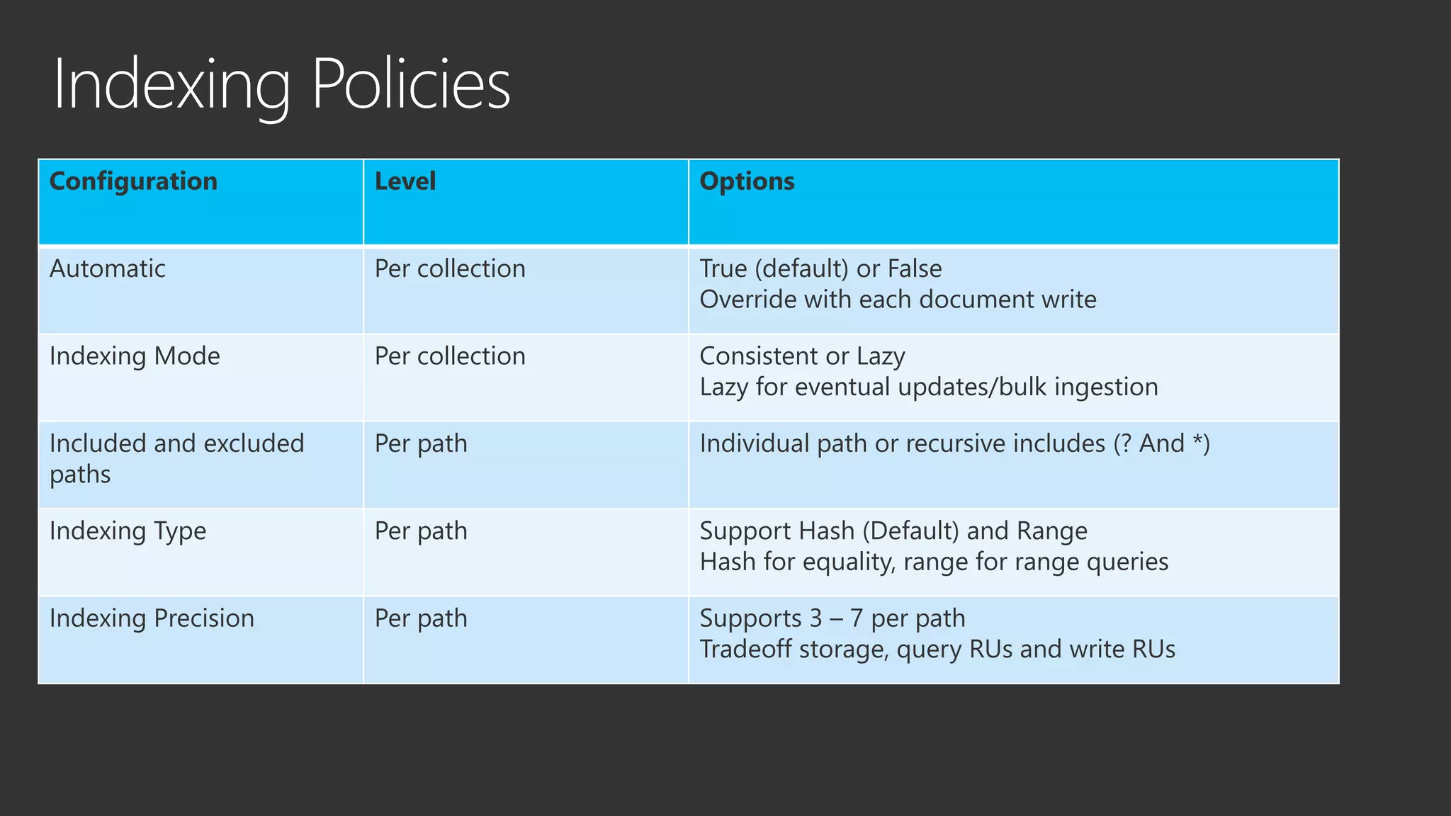 Path Description/use case
/ Default path for collection. Recursive and applies to whole document tree.
/"prop"/? Serve queries like the following (with Hash or Range types respectively):
SELECT * FROM collection c WHERE c.prop = "value"
SELCT * FROM collection c WHERE c.prop > 5
/"prop"/* All paths under the specified label.
/"prop"/"subprop"/ Used during query execution to prune documents that do not have the
specified path.
/"prop"/"subprop"/? Serve queries (with Hash or Range types respectively):
SELECT * FROM collection c WHERE c.prop.subprop = "value"
SELECT * FROM collection c WHERE c.prop.subprop > 5
 