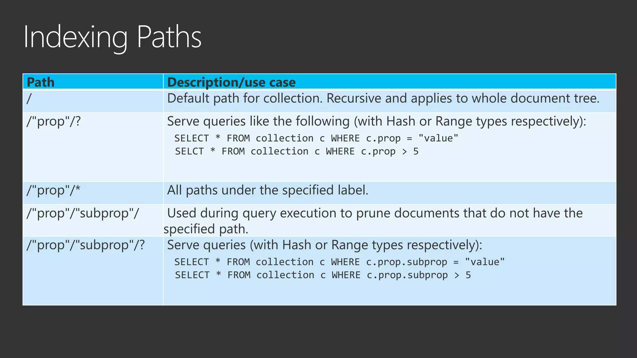 Introducing Azure DocumentDB - NoSQL, No Problem