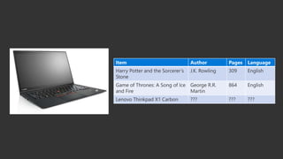 Item Author Pages Language
Harry Potter and the Sorcerer’s
Stone
J.K. Rowling 309 English
Game of Thrones: A Song of Ice
and Fire
George R.R.
Martin
864 English
Lenovo Thinkpad X1 Carbon ??? ??? ???
 