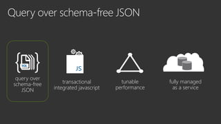 query over
schema-free
JSON
transactional
integrated javascript
tunable
performance
fully managed
as a service
 