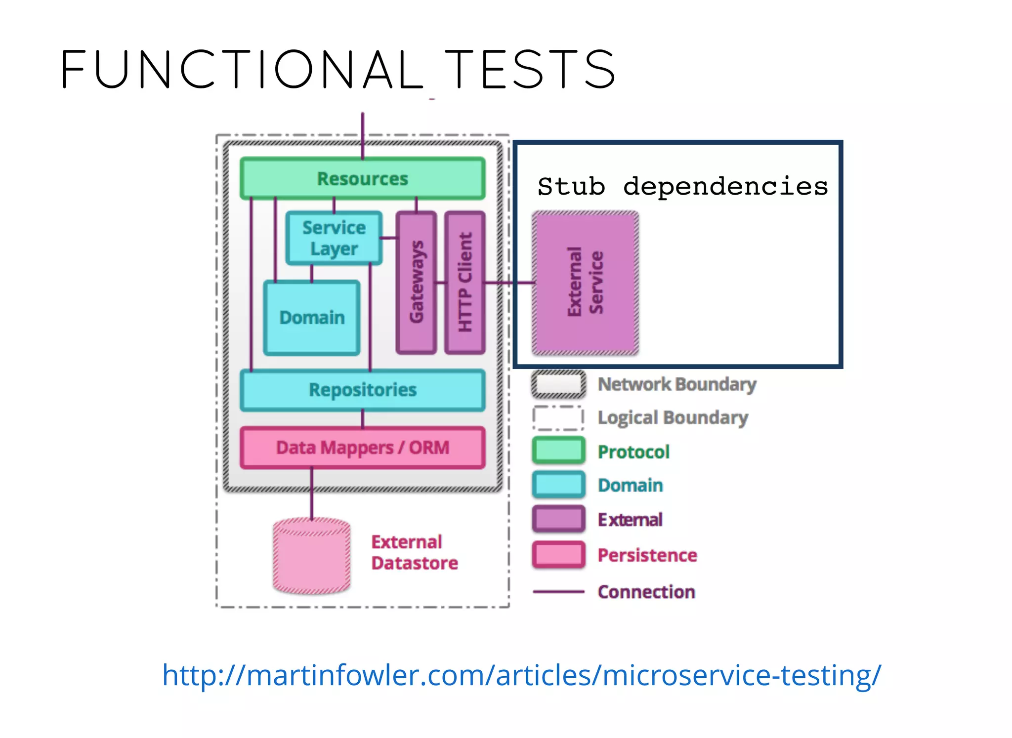 FUNCTIONAL TESTSFUNCTIONAL TESTS
Stub dependencies
http://martinfowler.com/articles/microservice-testing/
 