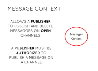 MESSAGE CONTEXTMESSAGE CONTEXT
Messages
Context
ALLOWS AALLOWS A PUBLISHERPUBLISHER
TO PUBLISH AND DELETETO PUBLISH AND DELETE
MESSAGGES ONMESSAGGES ON OPENOPEN
CHANNELSCHANNELS
AA PUBLISHERPUBLISHER MUST BEMUST BE
AUTHORIZEDAUTHORIZED TOTO
PUBLISH A MESSAGE ONPUBLISH A MESSAGE ON
A CHANNELA CHANNEL
 