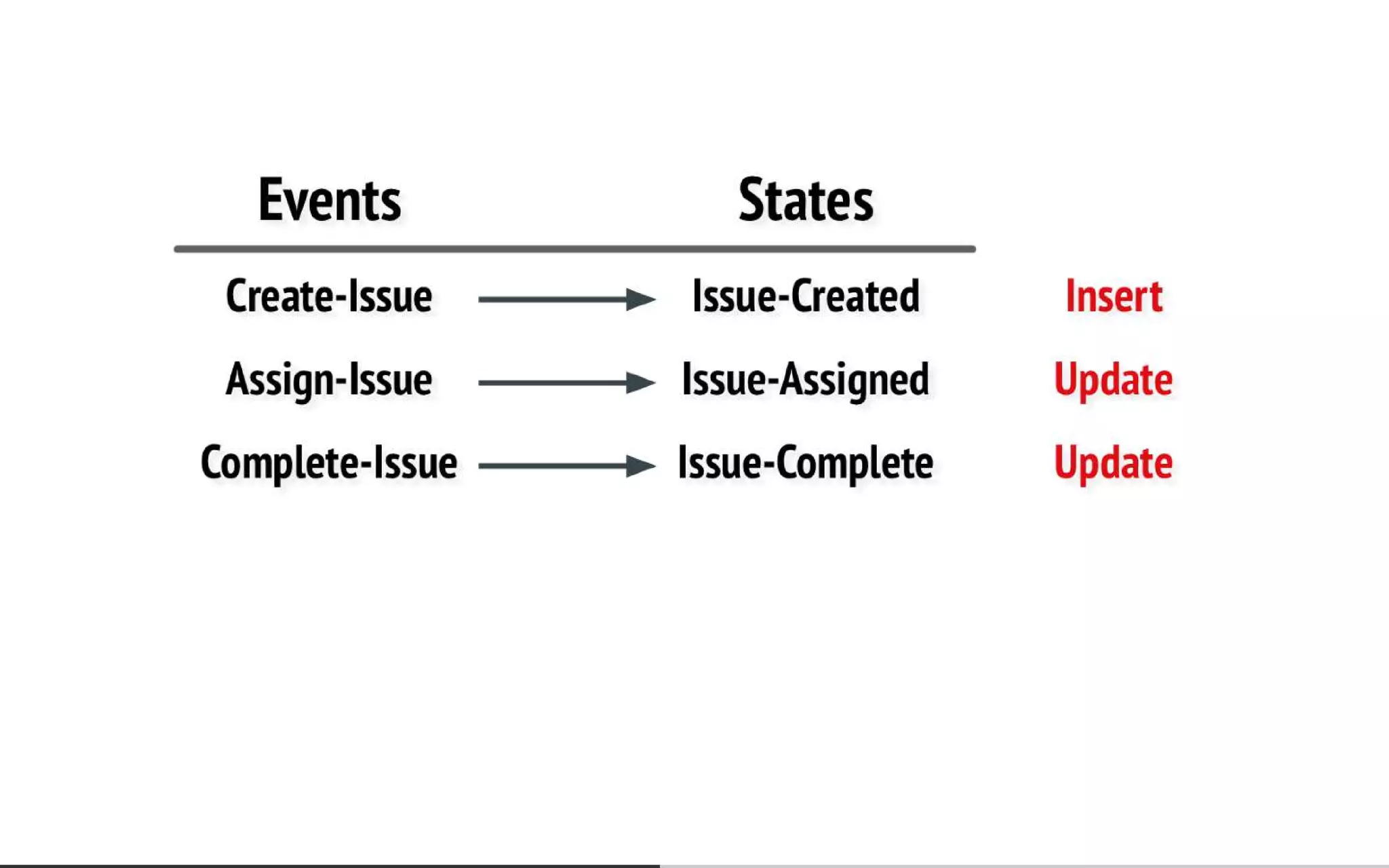 Everyone's Guide to States, Events and Async-Messaging for Microservices