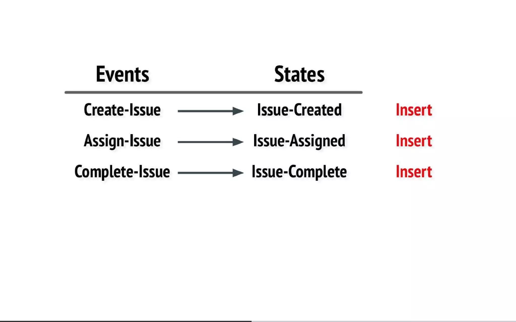 Everyone's Guide to States, Events and Async-Messaging for Microservices