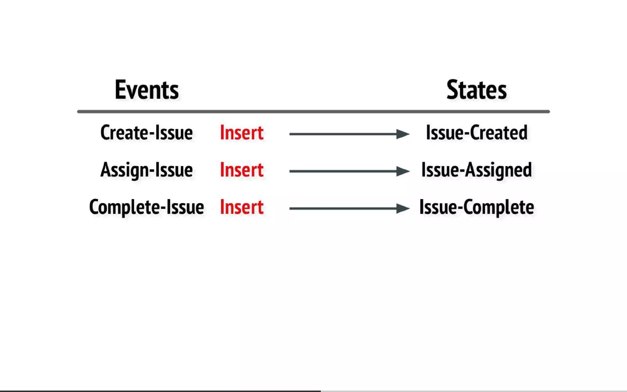 Everyone's Guide to States, Events and Async-Messaging for Microservices