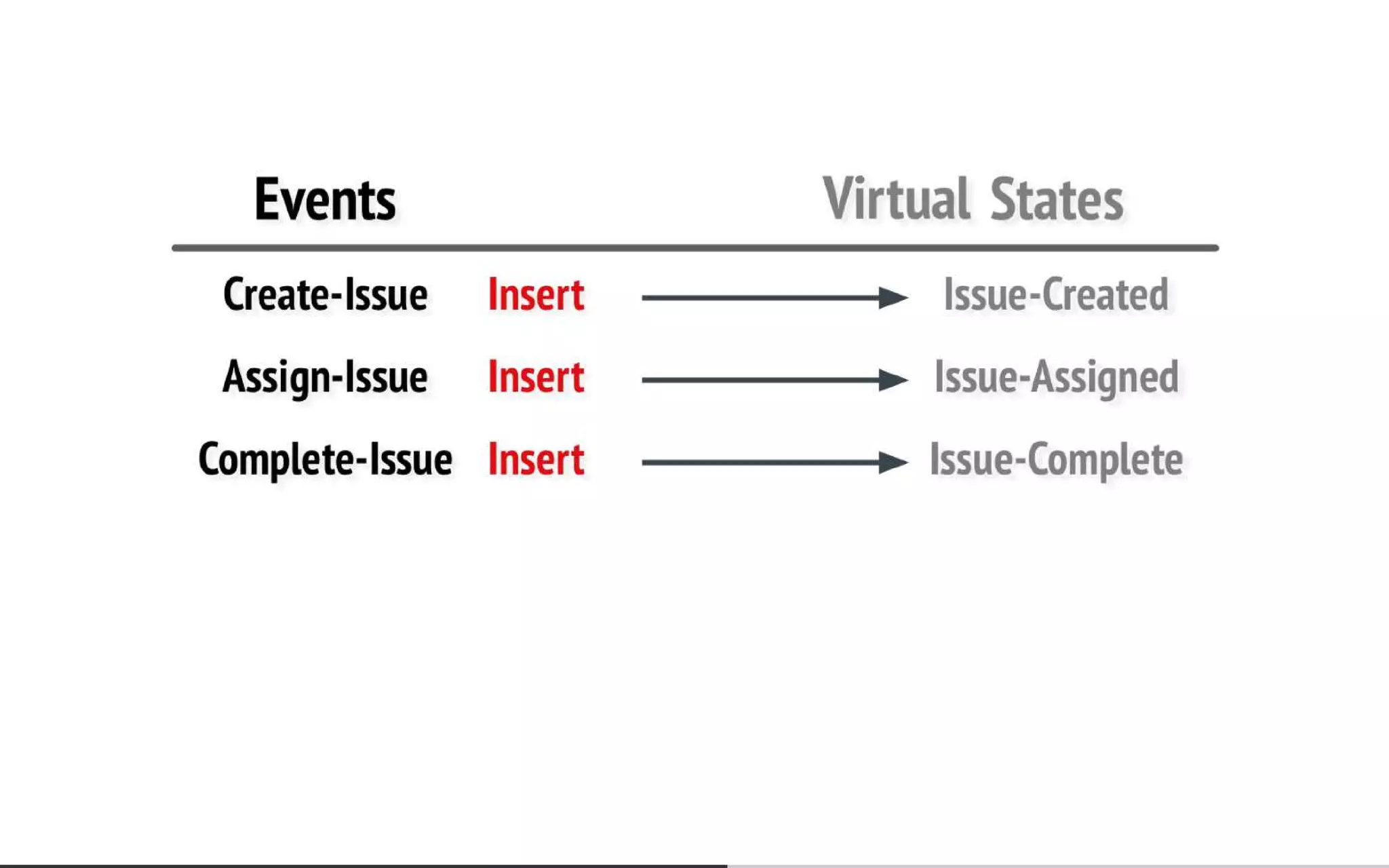 Everyone's Guide to States, Events and Async-Messaging for Microservices