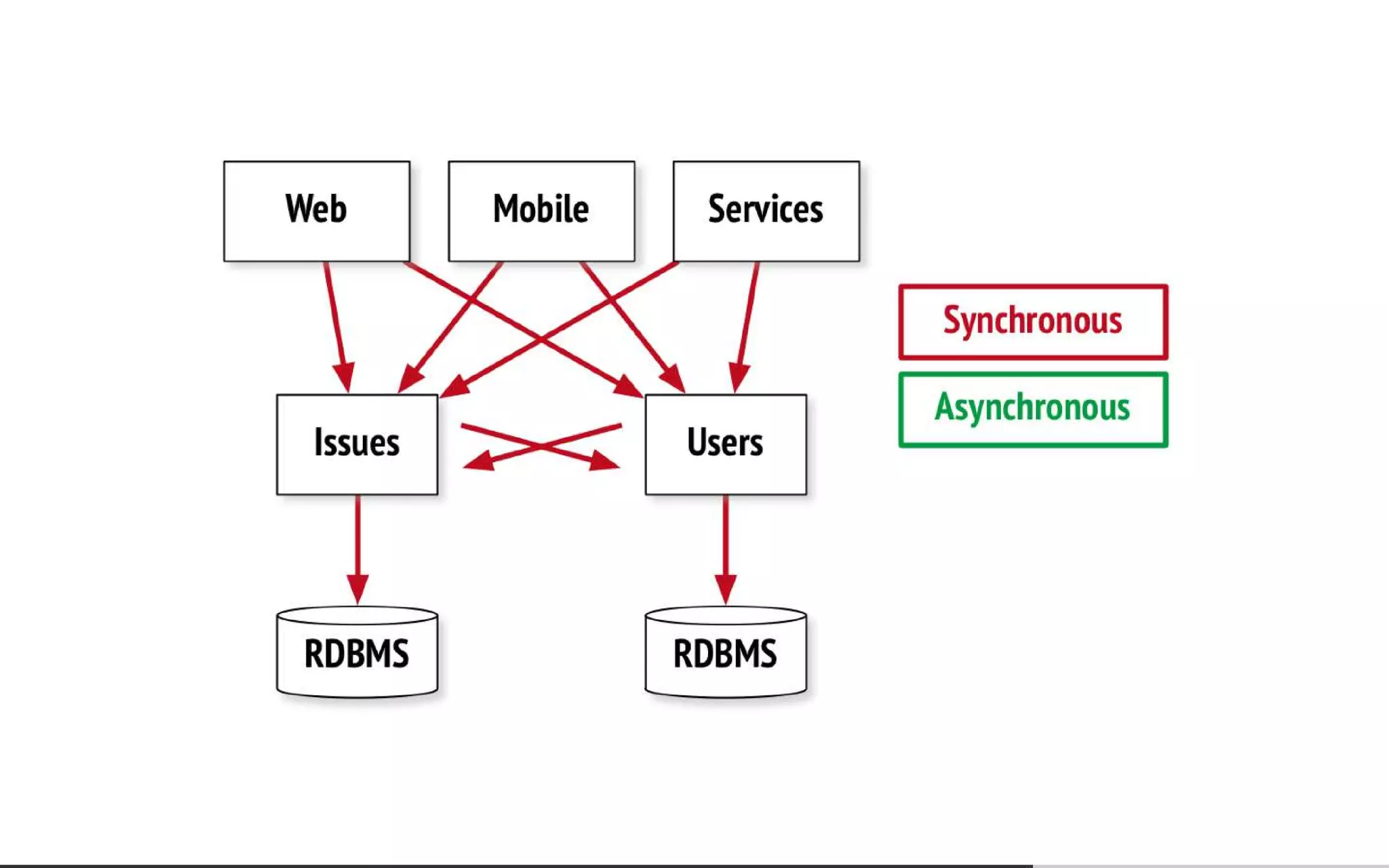 Everyone's Guide to States, Events and Async-Messaging for Microservices