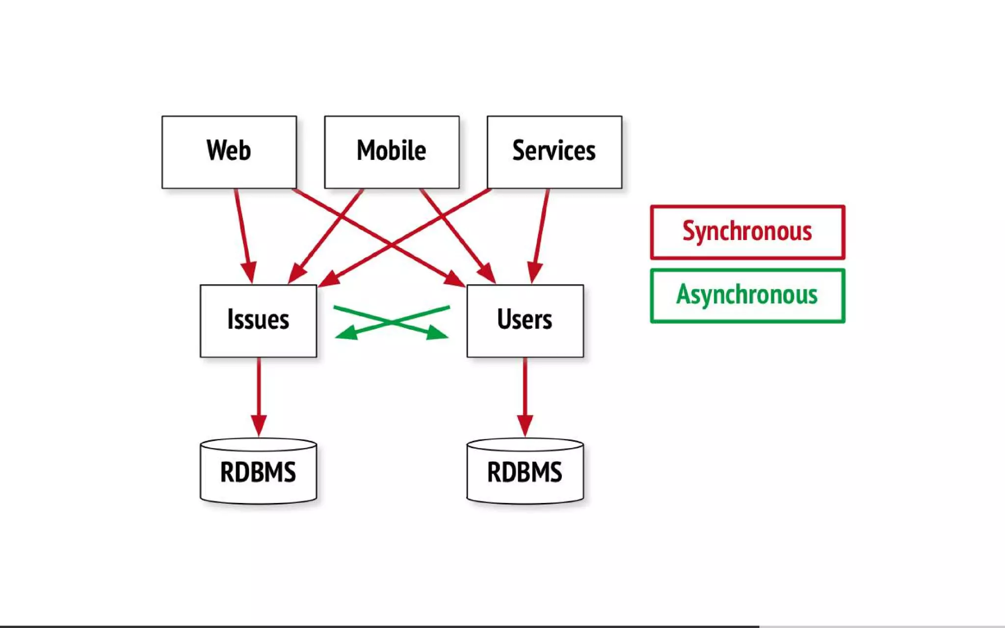 Everyone's Guide to States, Events and Async-Messaging for Microservices
