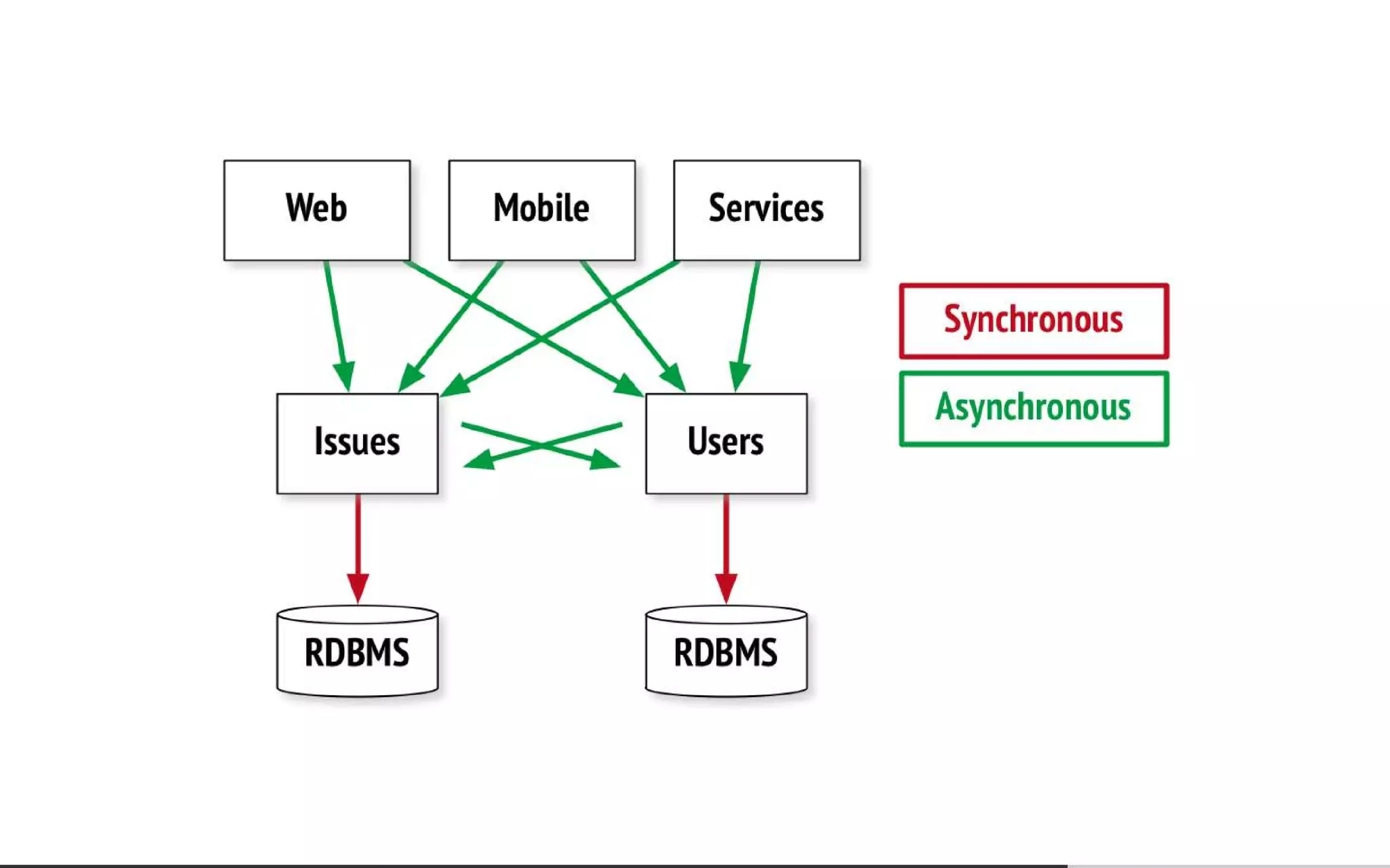 Everyone's Guide to States, Events and Async-Messaging for Microservices