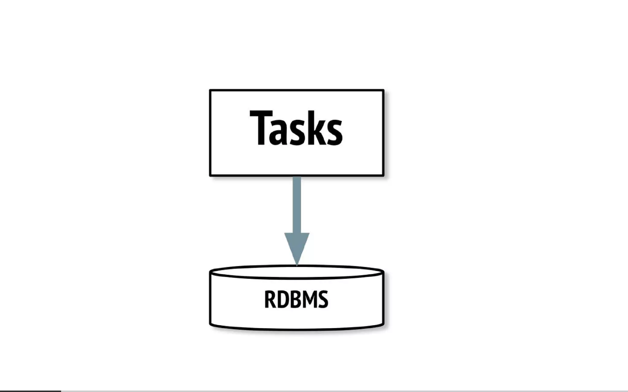 Everyone's Guide to States, Events and Async-Messaging for Microservices