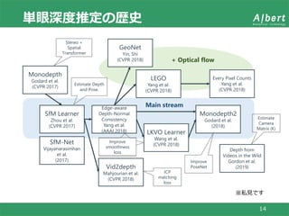 Main stream
単眼深度推定の歴史
14
SfM-Net
Vijayanarasimhan
et al.
(2017)
SfM Learner
Zhou et al.
(CVPR 2017)
Monodepth
Godard et al.
(CVPR 2017)
Edge-aware
Depth-Normal
Consistency
Yang et al.
(AAAI 2018) LKVO Learner
Wang et al.
(CVPR 2018)
GeoNet
Yin, Shi
(CVPR 2018)
LEGO
Yang et al.
(CVPR 2018)
Monodepth2
Godard et al.
(2018)
Depth from
Videos in the Wild
Gordon et al.
(2019)
Every Pixel Counts
Yang et al.
(CVPR 2018)
Vid2depth
Mahjourian et al.
(CVPR 2018)
+ Optical flow
Stereo +
Spatial
Transformer
Estimate Depth
and Pose.
Improve
smoothness
loss
Improve
PoseNet
ICP
matching
loss
Estimate
Camera
Matrix (K)
※私見です
 