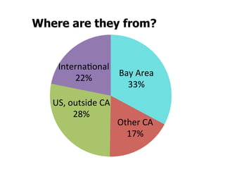 Where are they from?


     InternaSonal	
  
                      Bay	
  Area	
  
         22%	
  
                        33%	
  
   US,	
  outside	
  CA	
  
           28%	
  
                              Other	
  CA	
  
                                17%	
  
 