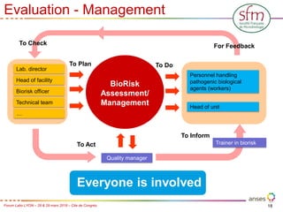 18
Forum Labo LYON – 28 & 29 mars 2018 – Cite de Congrès
Evaluation - Management
Head of unit
Head of facility
Lab. director
Biorisk officer
Personnel handling
pathogenic biological
agents (workers)
BioRisk
Assessment/
Management
Quality manager
Technical team
…
To Plan To Do
To Act Trainer in biorisk
To Inform
For Feedback
Everyone is involved
To Check
 