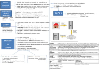 Taxa Selic Over: Taxa média dos títulos públ. fed. Negociados por dia
POLÍTICA Taxa Selic Meta: Taxa vigente no merc. e baliza as demais cobr. pelos bancos
ECONÔMICA Copom: Define as taxas de juros “Selic meta”, também a existência ou não
de VIÉS. 8 membros. Mínimo de 8 reuniões, ata em inglês e português.
Quem define as metas de inflação é o CMN.
Compulsório: % sobre os depósitos a vista em posse do BACEN.
INST. POLÍT. Redesconto: Empréstimo do BACEN às instituições financeiras
MONETÁRIA Open Market: + operacional; compra e venda de TPF pelo Tesouro Nacional
↑ Compulsório Política Quem executa é o BACEN; Quem normatiza é o CMN.
↑ Redesconto é
↑ Vende Restritiva
Nosso câmbio é flutuante “sujo”. BACEN intervêm comprando e vendendo
U$S.
CÂMBIO P-Tax: Média das taxas de câmbio praticadas no mercado
O BACEN Executa a SISBACEN: Linha direta dos bancos com o BACEN. Todas as operações
Política Cambial definida de câmbio faz contrato mas acima de 3 mil U$S registra
pelo CMN. Liquidação D=2 SISCOMEX: Administra o comércio exterior brasileiro, importação e ex-
Valor Efetivo Real (V.E.T) portação.
DRAWBACK: Regime aduaneiro especial p/ insumo
S/A Aberto e S/A Fechado
Ações Ordinária (O.N): Com direito a voto
Ações Preferenciais(P.N): Sem direito a voto; rendem 10% (+);
MERCADO DE Prioridade de rec. 3 anos s/ pagar dividendo. Passam a ter direito a voto.
Para você atuar neste mercado você obrigatoriamente deve estar vinculado
CAPITAIS a uma corretora ou distribuidora
Índices Ibovespa (12 meses maior liquidez)
Debênture x Nota Promissória (Commercial Paper)
S/A Aberto: Prazo mínimo 360 dias S/A Aberta ou S/A Fechada
S/ Padronização, podem ultrapassar Prazo mínimo: 30 dias... Aberta 360 dias...
capital de empresa. Fechada 180 dias...
Leasing: Camp. Hipotecárias, B.Desenvolvimento
B.N.D.E.S. Participações
Ausente que ocorre estas negociações BM&F Bovespa “MEGA BOLSA”
S/A Aberta: 49% → ”bolsa” → pulverizado → balanço CVM
S/A Fechada: 51%→ grupo familiar; sócios ou grupo de sócios
Ltda M.E
Acionista forma normativa ou escritural “ RENDA VARIÁVEL”
49% → 49/100 ações → P → 1º Quantidade
2º Compra e venda.
Best Efforts Realiza os melhores esforços para a colocação junto ao mercado das sobras do 1º lançamento
Straight A instituição subscreve integralmente a emissão para revendê-la ao público posteriormente
Stand By O banco se compromete a colocar as sobras junto ao público em determinado espaço de tempo.
Preço de Emissão Determinado previamente pela empresa ou através do procedimento de “book-building”.
Lote Suplementar Não poderá ultrapassar 15% da quantidade inicialmente ofertada.
Block Trade Oferta de grande lote de ações antigas através da bolsa de valores.
Custos:
Emolumentos Taxa que a Bolsa cobra por pregão em que tenham ocorrido negócios por ordem do investidor.
Custódia Tarifa de manutenção de contas cobradas por algumas corretoras.
Corretagem Custo pago para corretoras pelas operações executadas.
Daytrade Compra e venda realizada por um investidor com o mesmo título no mesmo dia.
Circuit Braker Sempre que acionado interrompe o pregão quando há queda(10%→30min)e persiste a
queda(15%→1hora).
After Market Período de negociação “fora do horário”. Margem 2%
Inplit Redução Menor Risco
Split Aumento Maior Liquidação
P.M.C.M.V – Urbano e rural Microcrédito – Formal e Informal
Penhor – Monopólio
Lotéricas – Monopólio “ bolão”
Financiamento Estudantil
AÇÕES
POLÍTICA
ECONÔMICA
INSTRUTURA DA
POLÍTICA
MONETÁRIA
CÂMBIO
MERCADO
DE
CAPITAIS
 