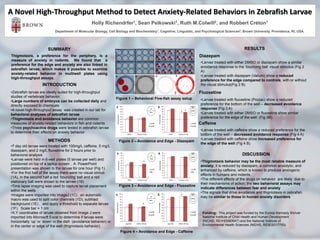 A Novel High-Throughput Method to Detect Anxiety-Related Behaviors in Zebrafish Larvae
                                                  Holly    Richendrfer 1,     Sean    Pelkowski1,       Ruth    M.Colwill 2,    and Robbert         Créton 1

                           Department of Molecular Biology, Cell Biology and Biochemistry1, Cognitive, Linguistic, and Psychological Sciences2, Brown University, Providence, RI, USA.




                       SUMMARY                                                                                                                  RESULTS
Thigmotaxis, a preference for the periphery, is a                                                                   Diazepam
measure of anxiety in rodents. We found that a
                                                                                                                     •Larvae treated with either DMSO or diazepam show a similar
preference for the edge and anxiety are also linked in
                                                                                                                     avoidance response to the ‘bouncing ball’ visual stimulus (Fig 2
zebrafish larvae, which makes it possible to examine
                                                                                                                     A)
anxiety-related behavior in multiwell plates using
                                                                                                                     •Larvae treated with diazepam (Valium) show a reduced
high-throughput assays.
                                                                                                                     preference for the edge compared to controls, with or without
                   INTRODUCTION                                                                                      the visual stimulus(Fig 2 B)

•Zebrafish larvae are ideally suited for high-throughput                                                            Fluoxetine
studies of vertebrate behavior.
                                                                  Figure 1 – Behavioral Five-fish assay setup        •Larvae treated with fluoxetine (Prozac) show a reduced
•Large numbers of embryos can be collected daily and
directly exposed to chemicals                                                                                        preference for the bottom of the well – decreased avoidance
•A novel high-throughput assay was created in our lab for                                                            response (Fig 3 A)
behavioral analyses of zebrafish larvae                                                                              •Larvae treated with either DMSO or fluoxetine show similar
•Thigmotaxis and avoidance behavior are common                                                                       preference for the edge of the well (Fig 3B)
measures of anxiety-related behaviors in fish and rodents                                                           Caffeine
•Three psychoactive drugs were tested in zebrafish larvae
                                                                                                                     •Larvae treated with caffeine show a reduced preference for the
to determine their effects on anxiety behavior
                                                                                                                     bottom of the well – decreased avoidance response (Fig 4 A)
                       METHODS                                                                                       •Larvae treated with caffeine show increased preference for
                                                                   Figure 2 – Avoidance and Edge - Diazepam
                                                                                                                     the edge of the well (Fig 4 B)
•7 day old larvae were treated with 100mg/L caffeine, 5 mg/L
diazepam, and 2 mg/L fluoxetine for 2 hours prior to
behavioral analysis                                                                                                                            DISCUSSION
•Larvae were held in 6-well plates (5 larvae per well) and
                                                                                                                     •Thigmotaxis behavior may be the most reliable measure of
positioned on top of a laptop screen . A PowerPoint
                                                                                                                     anxiety; it is reduced by diazepam, a common anxiolytic, and
presentation was shown to the larvae for one hour (Fig 1).
                                                                                                                     enhanced by caffeine, which is known to produce anxiogenic
•For the first half of the assay there were no visual stimuli
                                                                                                                     effects in humans and rodents.
(1A), in the second half a red ‘bouncing’ ball and a red
                                                                                                                     •The different effects of the drugs on behavior are likely due to
stationary ball were shown to the larvae (1B)
                                                                                                                     their mechanisms of action; the two behavioral assays may
•Time lapse imaging was used to capture larval placement           Figure 3 – Avoidance and Edge - Fluoxetine
                                                                                                                     indicate differences between fear and anxiety
within the wells
                                                                                                                     •The signals that drive avoidance and thigmotaxis in zebrafish
•Images were imported into ImageJ (1C) , an automatic
                                                                                                                     may be similar to those in human anxiety disorders
macro was used to split color channels (1D), subtract
background (1E) , and apply a threshold to separate larvae
(1F). Scale bar = 1 cm
•X,Y coordinates of larvae obtained from Image J were                                                                 Funding: This project was funded by the Eunice Kennedy Shriver
imported into Microsoft Excel to determine if larvae were                                                             National Institute of Child Health and Human Development
horizontally ‘up’ or ‘down’ in the dish (avoidance behavior) or                                                       (NICHD, R01HD060647) and the National Institute of
in the center or edge of the well (thigmotaxis behavior).                                                             Environmental Health Sciences (NIEHS, R03ES017755).

                                                                    Figure 4 – Avoidance and Edge - Caffeine
 