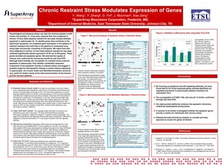 Chronic Restraint Stress Modulates Expression of Genes
Y. Wang1, Y. Zhang2, D. Yin2, J. Moorman2, Xiao Zeng1
1SuperArray Bioscience Corporation, Frederick, MD,
2Department of Internal Medicine, East Tennessee State University, Johnson City, TN.
Abstract

Materials and Methods
Restraint stress mouse model: 6-8 week old male Balb/c mice from Charles
River Laboratories were maintained in the Division of Laboratory Animal Resources
at East Tennessee State University (ETSU). The mice were subjected to a chronic
physical restraint protocol (3). Briefly, mice were placed in a 50-ml conical centrifuge
tube filled with multiple punctures to allow ventilation. Mice were held horizontally in
the tubes for a continuous 12 h followed by a 12-h rest, while food and water were
provided ad libitum. Control mice were kept in their original cages and in the same
diet schedule as the experimental group. Mice were physically restrained for two
cycles. After physical restraint, the spleens were rapidly frozen in liquid nitrogen and
stored at -80ºC for later isolation of total RNA. Genomic DNA interference was
eliminated by DNase I treatment.

Results
Figure 3: Validation of Microarray Data Using Real-Time PCR
RealFigure 1: Microarray Analysis of Apoptotic Genes in Restraint Stress
Stress
B

A

Control

Stress

Physical restraint stress alters apoptotic
gene expression profiles in the spleen.
Panel A displays representative images
of the Oligo GEArray® Mouse Apoptosis
Microarrays. The experiments were
repeated three times. As an example, the
up-regulation of Bnip3 is circled in red.
Panel B lists the 23 genes whose
expression levels are significantly
changed in stressed versus unstressed
mice.

RNA using the TrueLabeling-AMP™ 2.0 Kit (Catalog No. GA-030). The resulting
biotin-labeled cRNA probe was allowed to hybridize overnight to the Oligo GEArray®
microarray in a standard hybridization oven at 60ºC. After blocking, washing and
chemiluminescent detection steps, images were acquired by a Chemi-Doc imaging
system (CCD camera). Raw signal intensity for individual genes on the microarray
was extracted using web-based GEArray® Expression Analysis Suite software and
normalized against signal intensities from housekeeping genes.

Real-time RT-PCR: cDNA was synthesized from total RNA using the
ReactionReady™ First Strand cDNA Synthesis Kit (Catalog No. C-01). Real-time
PCR was performed using RT2 Real-Time™ SYBR Green Fluorescein PCR Master
Mix (Catalog No. PA-011) on the Bio-Rad iCycler real-time PCR detection system.
GAPDH and β-Actin were chosen as housekeeping genes for normalization.
Threshold cycle numbers (Ct) were used for “∆∆Ct” analysis. Fold-changes between
samples were then calculated as 2^(-∆∆Ct). The statistical significance was
determined by one-way ANOVA and Bonferroni tests (p<0.05).

3.5
Fold
6.8
3.5
4.0
5.9
4.7
4.8
2.4
16.0
5.1
3.2
2.4
1.8
12.7

A

Control

Stress

Physical restraint stress alters the p53signaling pathway in the spleen.
Panel A displays representative images
of the Oligo GEArray® Mouse p53
Signaling Pathway Microarrays. The
experiments were repeated three times.
As an example, the up-regulation of p21
is shown in red circles. Panel B lists the
24 genes whose expression levels are
significantly increased in stressed versus
unstressed mice, as well as Stat1 whose
gene expression decreased.

3.0
2.5
2.0
1.5
1.0
0.5
0.0

FAS

FADD

p53

p21

Up-regulation of Fas, FADD,
p53, and p21 genes in
spleens from mice with
physical restraint stress was
confirmed by quantitative
real-time PCR. The data are
presented as the relative
fold-changes normalized to
GAPDH as the internal
control. The data are
representative of three
experiments where the
asterisk (*) denotes p < 0.01
when compared to control.

3.6
3.7
2.9
2.7
3.3

Conclusions

2.6
1.8
3.3
11.9

By focusing on apoptosis and p53 signaling pathways, we have
found that 22.3% of the examined genes showed significant upregulated expression in splenocytes between stressed and
unstressed mice.
The up-regulation of FADD, FAS, p53 and p21 is further confirmed
through real time PCR.

B
Position
Description
3
Apaf1: Apoptotic peptidase activating factor 1
4
Apex1: Apurinic/apyrimidinic endonuclease 1
7
Aurkb: Aurora kinase B
8
Wdr39: WD repeat domain 39
10
Bak1: BCL2-antagonist/killer 1
11
Bap1: Brca1 associated protein 1
12
Bax: Bcl2-associated X protein
15
Bid: BH3 interacting domain death agonist
16
Birc5: Baculoviral IAP repeat-containing 5
18
Brca1: Breast cancer 1
19
Brca2: Breast cancer 2
20
Btg2: B-cell translocation gene 2, anti-proliferative
25
Ccng2: Cyclin G2
26
Ccnh: Cyclin H
Cdc25a: Cell division cycle 25 homolog A (S.
27
cerevisiae)
28
Cdc25c: Cell division cycle 25 homolog C (S. cerevisiae)
29
Cdc2a: Cell division cycle 2 homolog A (S. pombe)
Cdk7: Cyclin-dependent kinase 7 (homolog of Xenopus
31
MO15 cdk-activating kinase)
32
Cdkn1a: Cyclin-dependent kinase inhibitor 1A (P21)
34
Chek1: Checkpoint kinase 1 homolog (S. pombe)
35
Chek2: CHK2 checkpoint homolog (S. pombe)
39
Cyr61: Cysteine rich protein 61
41
Daxx: Fas death domain-associated protein
Gadd45a: Growth arrest and DNA-damage-inducible 45
53
alpha
95
Stat1: Signal transducer and activator of transcription 1

Control
Stress

4.9

Figure 2: Microarray Analysis of p53-Mediated Signaling in Restraint Stress
p53-

Oligo GEArray® System: Two cataloged Oligo GEArray® microarrays from
SuperArray were used in this study. The Oligo GEArray® Mouse Apoptosis
Microarray (Catalog No. OMM-012) contains 112 genes involved in apoptosis. The
Oligo GEArray® Mouse p53 Signaling Pathway Microarray (Catalog No. OMM-027) is
designed to profile the expression of 113 key genes involved in the p53 signaling
pathway.
Microarray processing: Biotinylated cRNA target was synthesized from total

Position
Description
2
Akt1: Thymoma viral proto-oncogene 1
5
Api5: Apoptosis inhibitor 5
14
Bax: Bcl2-associated X protein
Bnip3l: BCL2/adenovirus E1B interacting protein 325
like
28
Birc1e: Baculoviral IAP repeat-containing 1e
31
Birc2: Baculoviral IAP repeat-containing 2
Bnip2: BCL2/adenovirus E1B interacting protein 1,
35
NIP2
Bnip3: BCL2/adenovirus E1B interacting protein 1,
36
NIP3
37
Casp3: Caspase 3
38
Bok: Bcl-2-related ovarian killer protein
48
Casp2: Caspase 2
52
Casp8: Caspase 8
53
Dsip1: TSC22 domain family 3
Cradd: CASP2 and RIPK1 domain containing adaptor
58
with death domain
65
Fadd: Fas (TNFRSF6)-associated via death domain
71
Ltbr: Lymphotoxin B receptor
Nfkb1: Nuclear factor of kappa light chain gene
74
enhancer in B-cells 1, p105
75
Zc3hc1: Zinc finger, C3HC type 1
87
Rnf7: Ring finger protein 7
Tnfrsf21: Tumor necrosis factor receptor superfamily,
95
member 21
98
Fas: Fas (TNF receptor superfamily member)
109 Trp53: Transformation related protein 53
Trp53inp1: Transformation related protein 53
111
inducible nuclear protein 1

F o ld C h a n g e

Psychological and physical stress can alter the immune system in both
human and animals (1). It has been reported that mice subjected to
chronic 12-hour daily physical restraint for two days showed dramatic
apoptosis in splenocytes (2). To identify genes that contribute to the
splenocyte apoptosis, we compared gene expression in the spleens of
restraint stressed mice with that in the spleens of unstressed mice
using oligo microarrays consisting of 225 genes. We report here that
mice subjected to chronic 12-hour daily physical restraint for two days
exhibited significantly altered expression of 48 out of 225 genes. These
genes included pro-apoptotic genes. We selected four genes of
interest, and confirmed the microarray results by real time PCR.
Although these findings are not specific for restraint stress-induced
apoptosis in splenocytes, they identify a potentially important
component of pro-apoptotic activity in restraint stress and suggest a
possible target for anti-apoptotic therapy in stress-induced apoptosis
in splenocytes. Our mouse model and identified biomarkers would be
very useful for further study of the intercommunication of the immune
and the nervous systems.

Fold
3.1
4.8
3.8
3.7
2.2
2.6
3.8
2.1
3.1
3.8
4.7
2.0
2.5
3.4

Our data provide additional evidence that apoptotic machinery
underlines lymphopenia during stress.
It remains to be further investigated whether the apoptotic genes
provide a marker for individuals with chronic stress.
Pathway-focused microarray analysis is a simple and easy
approach to screen for genes of interest.

3.7
3.4
3.6

References

2.6
5.3
4.8
3.0
3.5
2.7

1. Padgett,D.A. and Glaser,R. (2003). How stress influences the immune response. Trends
Immunol. 24, 444-448.

3.0

2. Yin,D., Tuthill,D., Mufson,R.A., and Shi,Y. (2000). Chronic restraint stress promotes
lymphocyte apoptosis by modulating CD95 expression. J. Exp. Med. 191, 1423-1428.

0.5

3. Sheridan,J.F., Dobbs,C., Jung,J., Chu,X., Konstantinos,A., Padgett,D., and Glaser,R.
(1998). Stress-induced neuroendocrine modulation of viral pathogenesis and immunity.
Ann. N. Y. Acad. Sci. 840, 803-808.

 