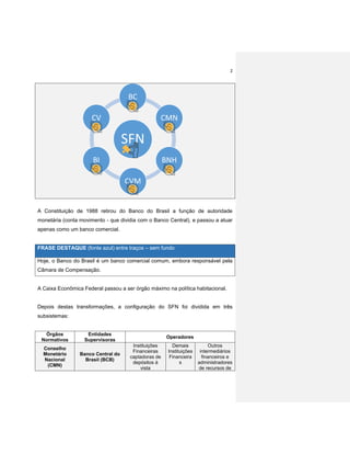 2
A Constituição de 1988 retirou do Banco do Brasil a função de autoridade
monetária (conta movimento - que dividia com o Banco Central), e passou a atuar
apenas como um banco comercial.
FRASE DESTAQUE (fonte azul) entre traços – sem fundo
Hoje, o Banco do Brasil é um banco comercial comum, embora responsável pela
Câmara de Compensação.
A Caixa Econômica Federal passou a ser órgão máximo na política habitacional.
Depois destas transformações, a configuração do SFN foi dividida em três
subsistemas:
Órgãos
Normativos
Entidades
Supervisoras
Operadores
Conselho
Monetário
Nacional
(CMN)
Banco Central do
Brasil (BCB)
Instituições
Financeiras
captadoras de
depósitos à
vista
Demais
Instituições
Financeira
s
Outros
intermediários
financeiros e
administradores
de recursos de
SFN
BC
CMN
BNH
CVM
BI
CV
 