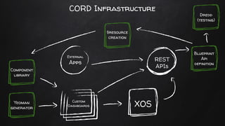 CORD Infrastructure
XOS
REST
APIs
External
Apps
Custom
Dashboards
$resource
creation
Component
library
Yeoman
generator
Blueprint
Api
definition
Dredd
(testing)
 