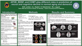 APOE, BDNF, and COMT play different roles in prediction of
                                  neural and cognitive decline in normal aging and dementia
                                                                           S.M. Landau , A.J. Saykin , H. Schwimmer , W.J. Jagust
                                                                                                         1                                    2                                   1                               1

                                                             1                                                                                                 2
                                                                 Helen Wills Neuroscience Institute, UC Berkeley; Indiana University School of Medicine


     Introduction                                                                                 Methods                                                                              Results and Summary
Several candidate gene polymorphisms may Participants                                                                                                                  Baseline: Cognitive tests and FDG ROIs
                                                                                                                                                                         ApoE4+ subjects had marginally lower FDG-uptake in AD-related regions (p = 0.11) and marginally low
influence cognitive and neural decline in 72 healthy older individuals
                                                                                                 Genotype distributions                                                ADAS-cog scores (p = 0.10) than ApoE- subjects
normal aging                                35% female
                                                              age = 76.1 +/- 4.8y                                 ApoE              BDNF           COMT                  COMT val+ subjects had higher Logical Memory recall than COMT val- subjects (p = 0.01)
                                                              education = 16.1 +/- 2.9 y                     4+          e4-    met+   met-    val+    val-
Apolipoprotein E (ApoE)                                       follow-up time = 2.9 +/- 0.36 y      N         20          52      21      51     49      23
                                                                                                                                                                         BDNF met +/-, and COMT val +/- groups showed no other differences in cognitive tests or FDG ROIs at
                                                                                                                                                                       baseline
   Three isoforms ( 2, 3, 4)                                                                     Genotype groups did not differ with respect to age,
                                                                                                 education, MMSE, or hippocampal volume.
    4 allele associated with cognitive and neural changes   PET Imaging                                                                                                Longitudinal decline: Cognitive tests and FDG ROIs
in Alzheimer’s disease and normal aging                                                                                                                                  ApoE4 + individuals showed greater decline in the hippocampus than ApoE- individuals (p = 0.001)
                                                            18F-Fluorodeoxyglucose images at multiple
Brain-derived neurotrophic factor (BDNF)                    timepoints downloaded from the ADNI database                           Regions of interest
                                                                                                                                                                         ApoE4 +/-, BDNF met +/-, and COMT val +/- groups showed no differences in decline in AD-related ROIs or
                                                            (individual frames co-registered, averaged; uniform                                                        cognitive tests
  val to met substitution at codon 66
(val66met)
                                                            resolution, voxel size, smoothing kernel = 8mm                                                                                    Significant longitudinal effects of genotype on metabolism
                                                            FWHM)
  met carriers have lower hippocampal                                                                                                                                                 Regions in which BDNF met+ individuals show more FDG decline than met- individuals
volume, poorer episodic memory function                     Images were spatially normalized to the MNI
                                                            template, intensity normalized using a pons/vermis
Catechol-O methyl transferase (COMT)                        reference region                                                        AD-related regions                                                                                                            Right
                                                                                                                                                                                                                                                                 putamen
  val to met substitution at codon 158                      Regions of interest
(val158met)                                                 (1) pre-existing set of bilateral temporal, parietal,                                                                                       Bilateral
  val carriers have higher dopamine                                                                                              Hippocampus
metabolism in the prefrontal cortex, leading to lower
                                                            and posterior cingulate regions known to decline in                                                                                     parahippocampal
                                                            AD                                                                                                                                       and lingual gyri
dopamine availability and poorer dopamine-dependent         (Landau et al., Neurobiol aging 2009)
working memory function                                     (2) AAL-defined bilateral hippocampus                                                                                     Regions in which COMT val+ individuals show more FDG decline than val- individuals

Questions                                                   Cognitive testing
                                                                                                                                                                                                                          Right                              Bilateral
                                                            Longitudinal measurements obtained:
Do BDNF and COMT polymorphisms influence age-related        Episodic memory (AVLT, Logical Memory)                                                                                                                      postcentral                        middle frontal
changes in (1) cognition and (2) decline?                   Global cognition (MMSE, ADAS-cog)                                  Baseline       Month 24                                                                    gyrus                               gyrus
Experimental design                                         Statistical analysis                                     Met+
  Healthy older individuals (N = 72) from the Alzheimer’s   Mixed effects regression models were used to                                                      Group
Disease Neuroimaging Initiative (ADNI) underwent ApoE,      examine the influence of ApoE+/-, BDNF+/- and                                                       X      Summary
BDNF, and COMT genotyping, and participants were            COMT+/- genotype on rate of decline in regions                                                                ApoE+ subjects showed expected lower cognitive scores and FDG decline in hippocampus
categorized as follows:                                     of interest and cognitive tests                                                                   Time
                                                                                                                                                                          Little effect of COMT/BDNF genotypes on cognition or FDG at baseline; lower Logical Memory scores for COMT
      ApoE 4+/ 4-
                                                                                                                                                              Effect
                                                            SPM5: Group (+/-) X Time (Baseline, Month 24)                                                              val+ subjects is consistent with recent evidence that the val+ allele may have a protective effect in aging (Fiocco et
      BDNF met+/met-                                                                                                 Met-
                                                            ANOVAs were carried out for BDNF met+/met-                                                                 al. Neurology, 2010)
      COMT val+/val-                                        and COMT val+/val- groups to determine                                                                        FDG declines in hippocampal regions for BDNF met+ subjects, consistent with data suggesting that the met
                                                            whether genotype influenced longitudinal FDG
     Cognitive testing and 18F-fluorodeoxyglucose           decline                                                                                                    allele impacts hippocampal morphology and function
(FDG-PET) imaging data for baseline and longitudinal                                                                                                                      FDG declines in prefrontal (and parietal) regions for val+ subjects, consistent with lower dopamine in the PFC
follow-up visits up to 36 months                            All models included age and ApoE as nuisance                                                               and related networks
                                                            variables
 