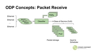 ODP Concepts: Packet Receive
Ethernet
Ethernet
Ethernet
...
Classifier
PMRs
Pool
Pool
Pool
Pool
Queue
Queue
Queue
Queue
Class of Service (CoS)
Packet storage Input to
Scheduler
PktIO
PktIO
PktIO
 