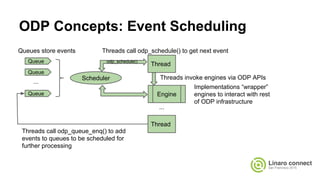ODP Concepts: Event Scheduling
Queue
Queue
Queue
...
Scheduler
Thread
Thread
...
odp_schedule()
Threads call odp_schedule() to get next event
Engine
Queues store events
Threads invoke engines via ODP APIs
Implementations “wrapper”
engines to interact with rest
of ODP infrastructure
Threads call odp_queue_enq() to add
events to queues to be scheduled for
further processing
 