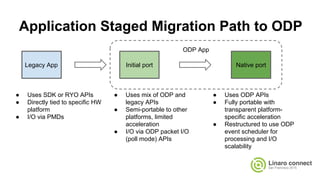 Application Staged Migration Path to ODP
ODP App
Legacy App Initial port Native port
● Uses SDK or RYO APIs
● Directly tied to specific HW
platform
● I/O via PMDs
● Uses mix of ODP and
legacy APIs
● Semi-portable to other
platforms, limited
acceleration
● I/O via ODP packet I/O
(poll mode) APIs
● Uses ODP APIs
● Fully portable with
transparent platform-
specific acceleration
● Restructured to use ODP
event scheduler for
processing and I/O
scalability
 