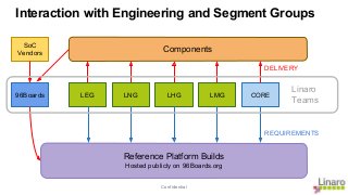 Confidential
Interaction with Engineering and Segment Groups
LHGLNGLEG LMG CORE
Components
Reference Platform Builds
Hosted publicly on 96Boards.org
DELIVERY
REQUIREMENTS
SoC
Vendors
96Boards
Linaro
Teams
 