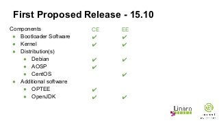 First Proposed Release - 15.10
Components
● Bootloader Software
● Kernel
● Distribution(s)
● Debian
● AOSP
● CentOS
● Additional software
● OPTEE
● OpenJDK
CE
✔
✔
✔
✔
✔
✔
EE
✔
✔
✔
✔
✔
 