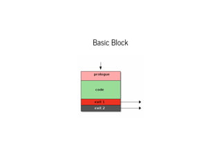 Basic Block
 