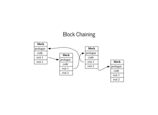 Block Chaining
block
prologue
code
exit 1
exit 2
block
prologue
code
exit 1
exit 2
block
prologue
code
exit 1
exit 2
block
prologue
code
exit 1
exit 2
 