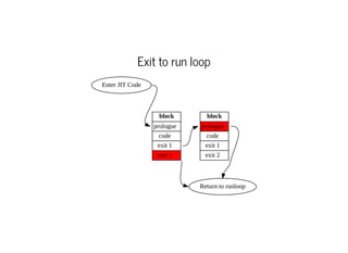 Exit to run loop
Enter JIT Code
block
prologue
code
exit 1
exit 2
block
prologue
code
exit 1
exit 2
Return to runloop
 