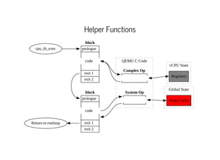 Helper Functions
QEMU C Code
vCPU State
Global State
cpu_tb_exec
block
prologue
code
exit 1
exit 2
Return to runloop
block
prologue
code
exit 1
exit 2
Complex Op
System Op
Registers
Jump Cache
 