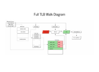 Full TLB Walk Diagram
 