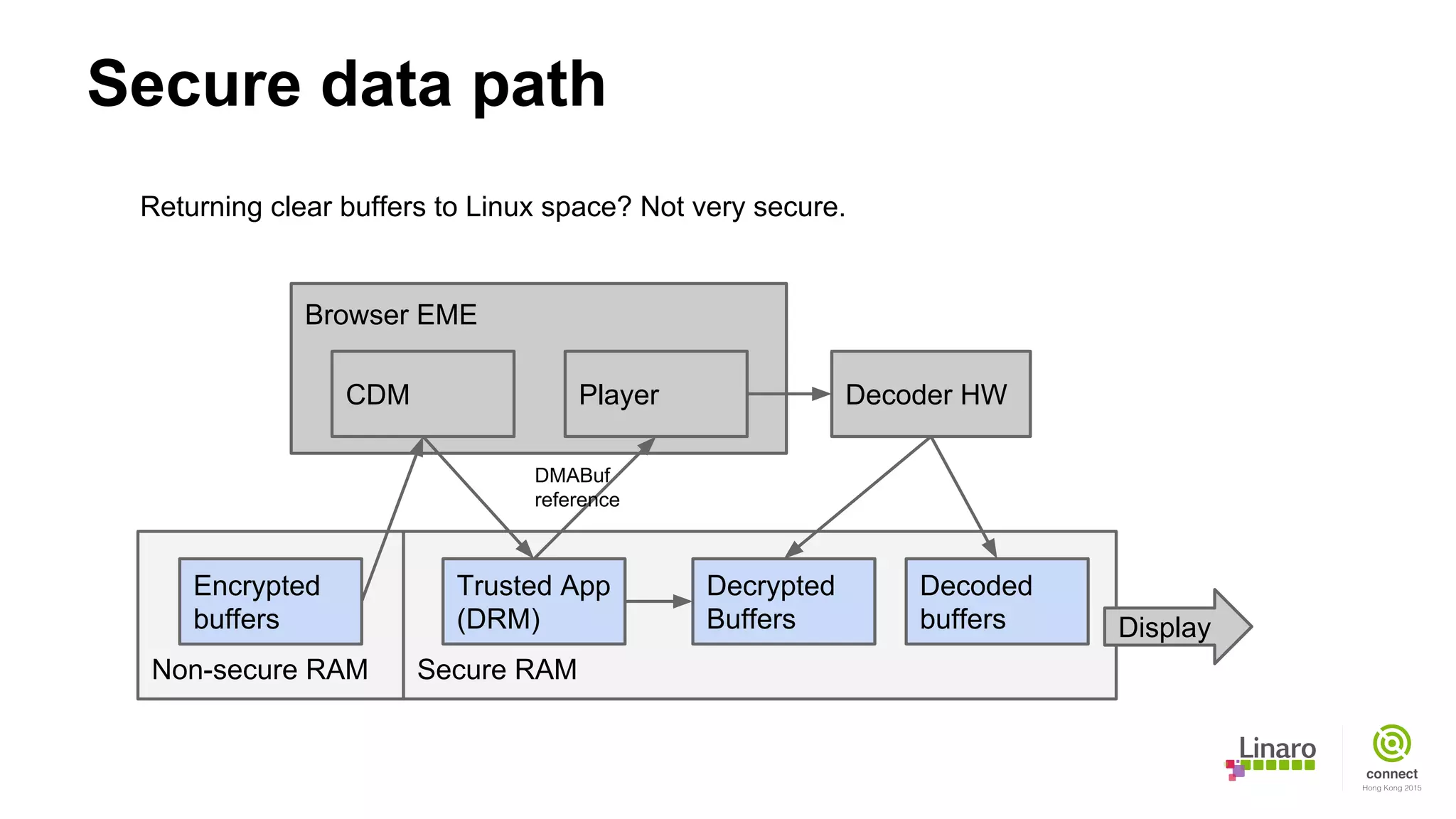 Secure data path
Returning clear buffers to Linux space? Not very secure.
Secure RAMNon-secure RAM
Encrypted
buffers
Trusted App
(DRM)
Decrypted
Buffers
Decoded
buffers
Browser EME
CDM Player
DMABuf
reference
Decoder HW
Display
 