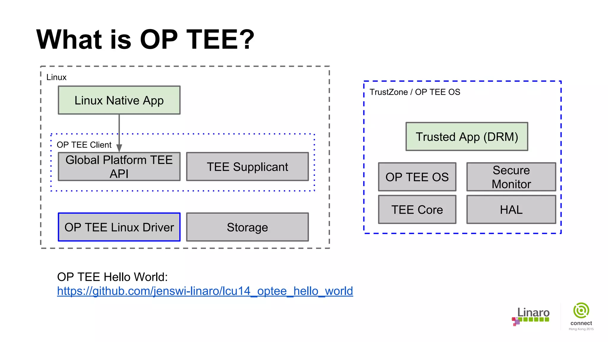 Linux
TrustZone / OP TEE OS
OP TEE Client
What is OP TEE?
Linux Native App
Global Platform TEE
API
TEE Supplicant
OP TEE Linux Driver Storage
OP TEE OS
Trusted App (DRM)
TEE Core HAL
Secure
Monitor
OP TEE Hello World:
https://github.com/jenswi-linaro/lcu14_optee_hello_world
 